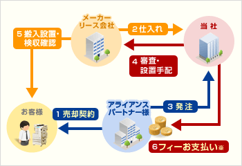 メンテナンス最短で即日対応!!