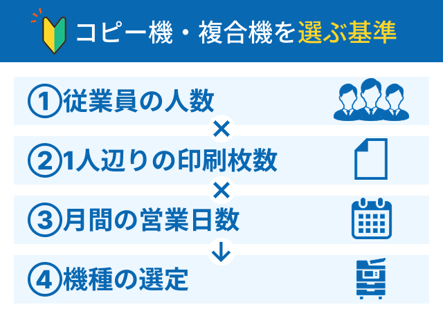 コピー機・複合機を選ぶ基準 ①従業員の人数 ②1人辺りの印刷枚数③月間の営業日数 ④機種の選定 コピー機・複合機を選ぶ基準 ①従業員の人数 ②1人辺りの印刷枚数③月間の営業日数 ④機種の選定