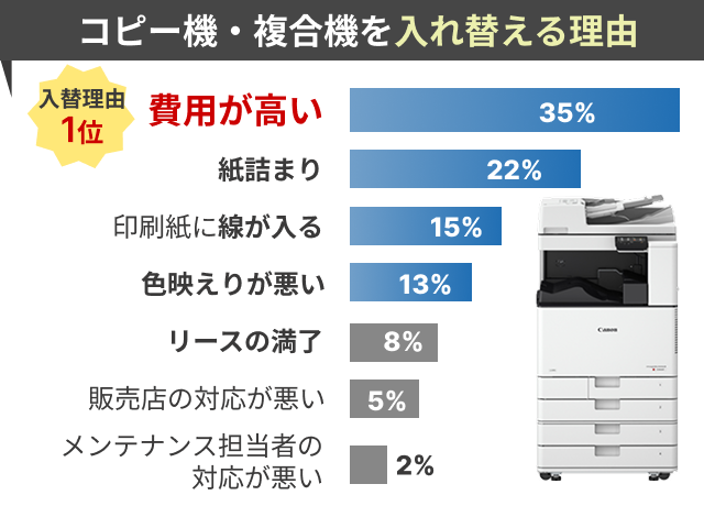 コピー機・複合機を入れ替える理由 入替理由1位費用が高い35%、紙詰まり22%、印刷紙に線が入る15%、色映えが悪い13%、リース満了8%、販売店の対応が悪い5%、メンテナンス担当者の対応が悪い2% コピー機・複合機を入れ替える理由 入替理由1位費用が高い35%、紙詰まり22%、印刷紙に線が入る15%、色映えが悪い13%、リース満了8%、販売店の対応が悪い5%、メンテナンス担当者の対応が悪い2%