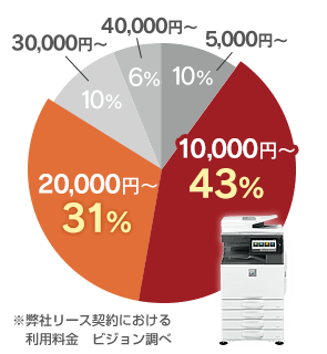 【グラフ】弊社リース契約における利用料金の構成比 10,000円～43％ 20,000円～31％ 30,000円～10％ 40,000円～6％ 5,000円～10％