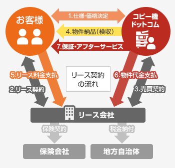 コピー機・複合機のリース契約の流れ