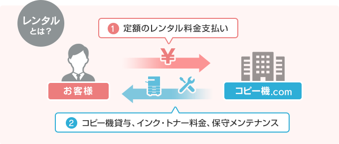 レンタルとは？1.定額のレンタル料金支払い 2.コピー機貸与、インク・トナー料金、保守メンテナンス