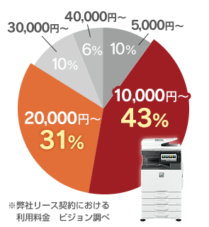 【グラフ】弊社リース契約における利用料金 10,000円～43％ 20,000円～31％