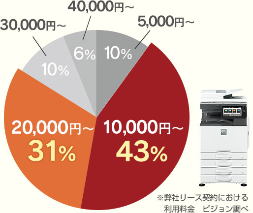 【グラフ】弊社リース契約における利用料金 10,000円～43% 20,000円～31%