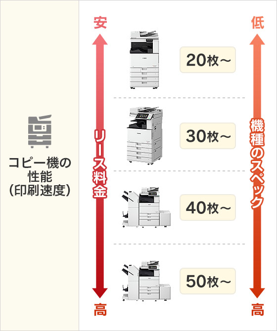 【図】コピー機の性能（印刷速度）